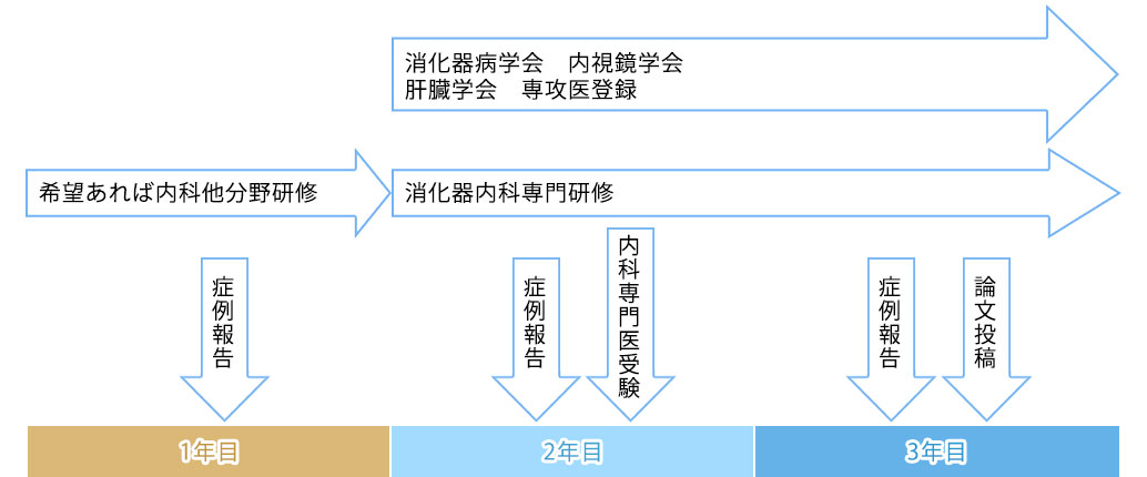 専門研修の概略